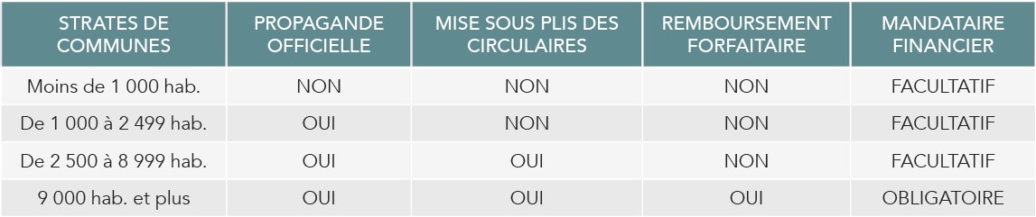 Tableau Modalités de remboursement des frais de propagande officielle par l’Etat pour chaque strate de commune