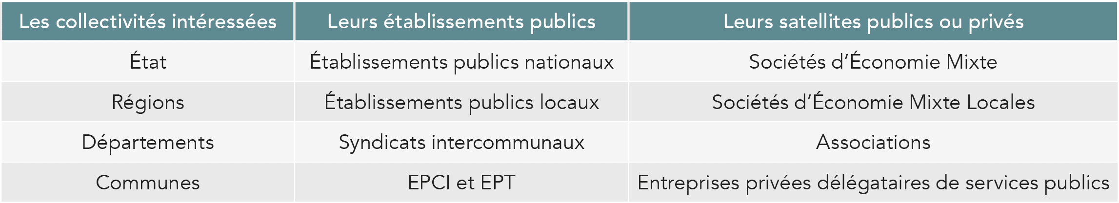 Collectivités et leurs établissements publics